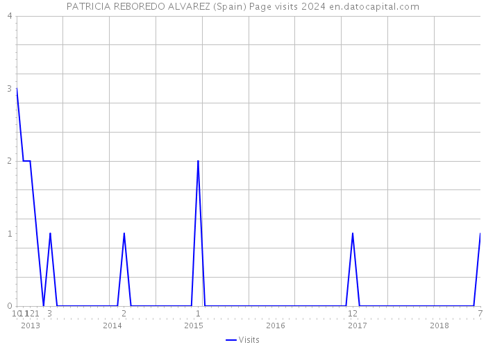 PATRICIA REBOREDO ALVAREZ (Spain) Page visits 2024 