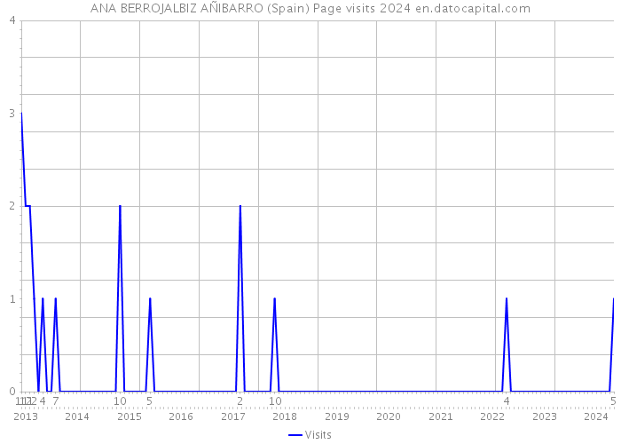 ANA BERROJALBIZ AÑIBARRO (Spain) Page visits 2024 