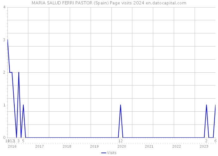 MARIA SALUD FERRI PASTOR (Spain) Page visits 2024 