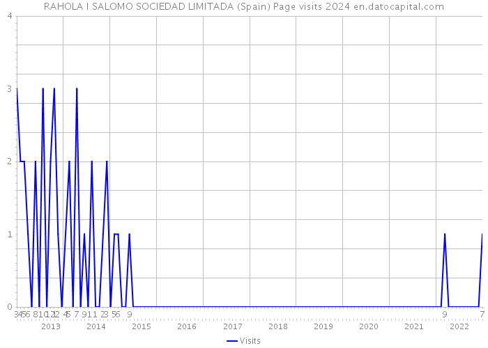 RAHOLA I SALOMO SOCIEDAD LIMITADA (Spain) Page visits 2024 