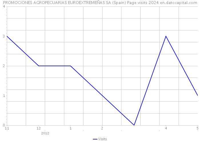 PROMOCIONES AGROPECUARIAS EUROEXTREMEÑAS SA (Spain) Page visits 2024 