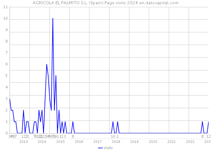 AGRICOLA EL PALMITO S.L. (Spain) Page visits 2024 