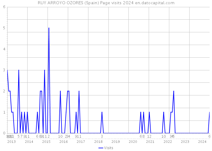 RUY ARROYO OZORES (Spain) Page visits 2024 