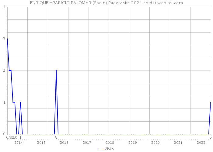 ENRIQUE APARICIO PALOMAR (Spain) Page visits 2024 
