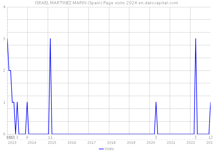 ISRAEL MARTINEZ MARIN (Spain) Page visits 2024 