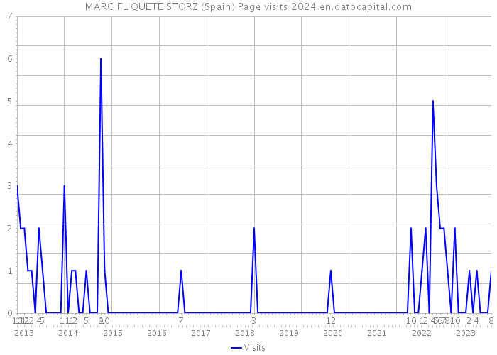 MARC FLIQUETE STORZ (Spain) Page visits 2024 