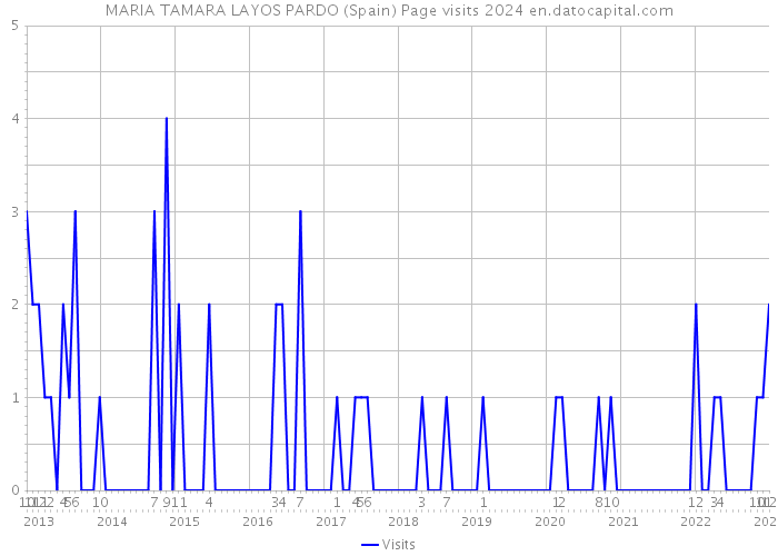 MARIA TAMARA LAYOS PARDO (Spain) Page visits 2024 