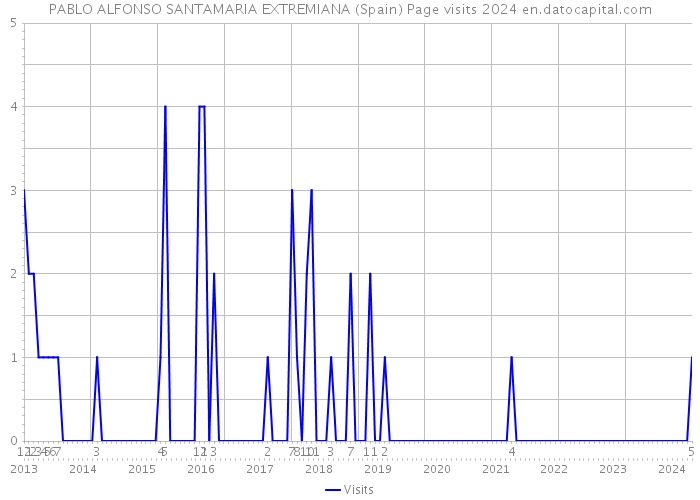 PABLO ALFONSO SANTAMARIA EXTREMIANA (Spain) Page visits 2024 