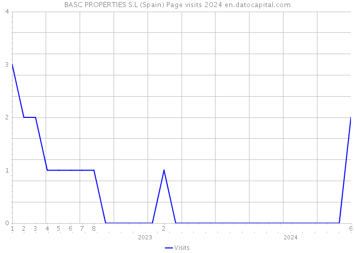 BASC PROPERTIES S.L (Spain) Page visits 2024 
