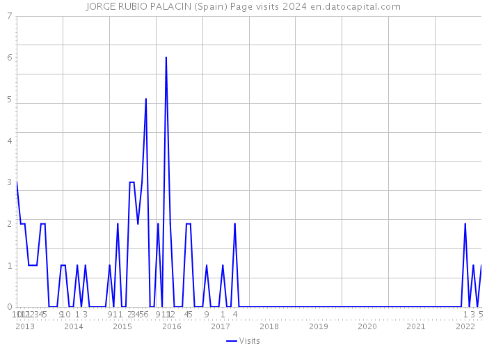 JORGE RUBIO PALACIN (Spain) Page visits 2024 