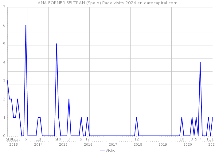 ANA FORNER BELTRAN (Spain) Page visits 2024 