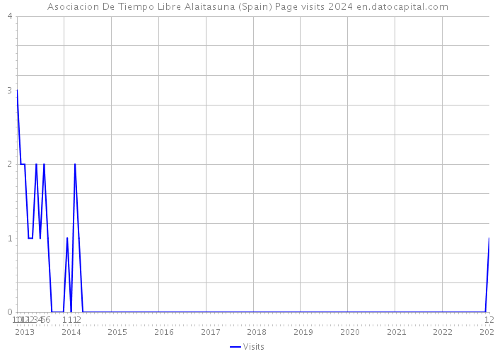 Asociacion De Tiempo Libre Alaitasuna (Spain) Page visits 2024 