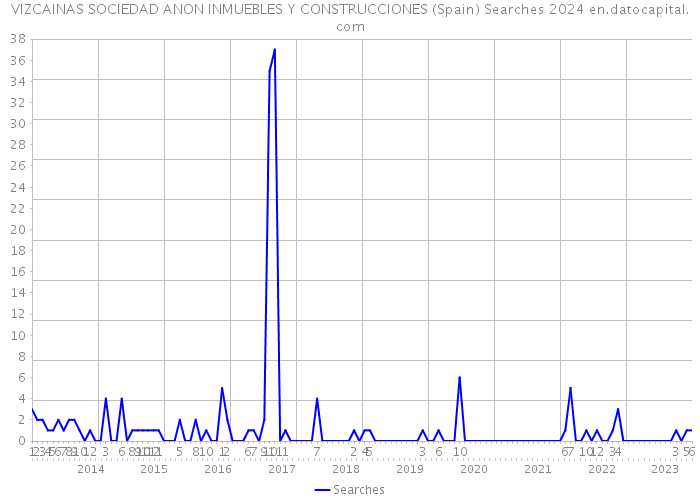 VIZCAINAS SOCIEDAD ANON INMUEBLES Y CONSTRUCCIONES (Spain) Searches 2024 