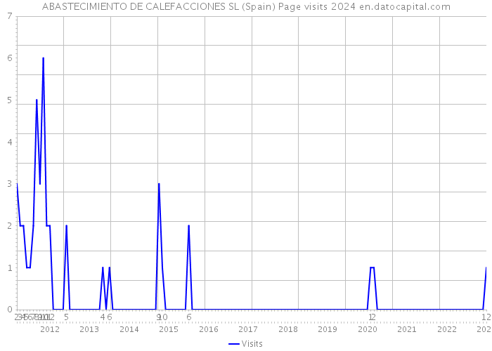 ABASTECIMIENTO DE CALEFACCIONES SL (Spain) Page visits 2024 