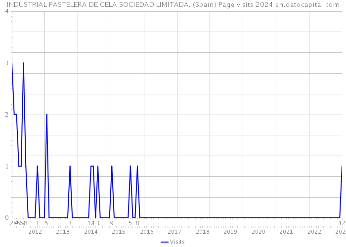 INDUSTRIAL PASTELERA DE CELA SOCIEDAD LIMITADA. (Spain) Page visits 2024 