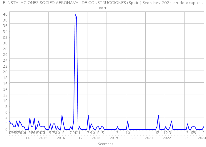 E INSTALACIONES SOCIED AERONAVAL DE CONSTRUCCIONES (Spain) Searches 2024 