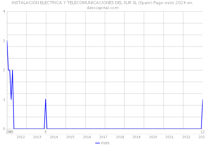 INSTALACION ELECTRICA Y TELECOMUNICACIONES DEL SUR SL (Spain) Page visits 2024 