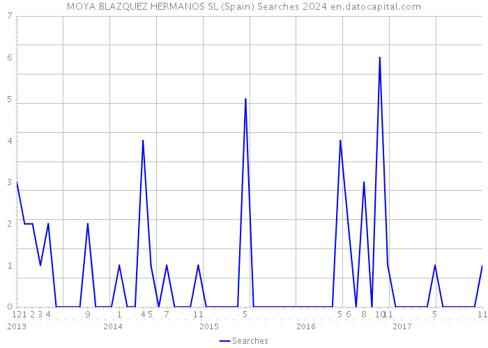 MOYA BLAZQUEZ HERMANOS SL (Spain) Searches 2024 