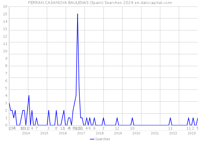 FERRAN CASANOVA BAULENAS (Spain) Searches 2024 