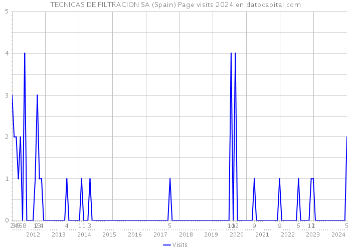 TECNICAS DE FILTRACION SA (Spain) Page visits 2024 