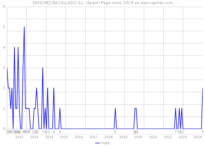 SANCHEZ BACALLADO S.L. (Spain) Page visits 2024 