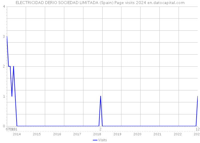 ELECTRICIDAD DERIO SOCIEDAD LIMITADA (Spain) Page visits 2024 