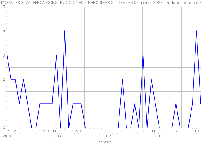 MORALES & VALENCIA CONSTRUCCIONES Y REFORMAS S.L. (Spain) Searches 2024 