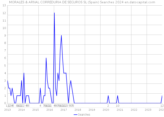 MORALES & ARNAL CORREDURIA DE SEGUROS SL (Spain) Searches 2024 