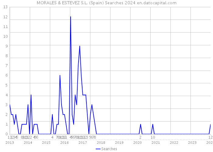 MORALES & ESTEVEZ S.L. (Spain) Searches 2024 