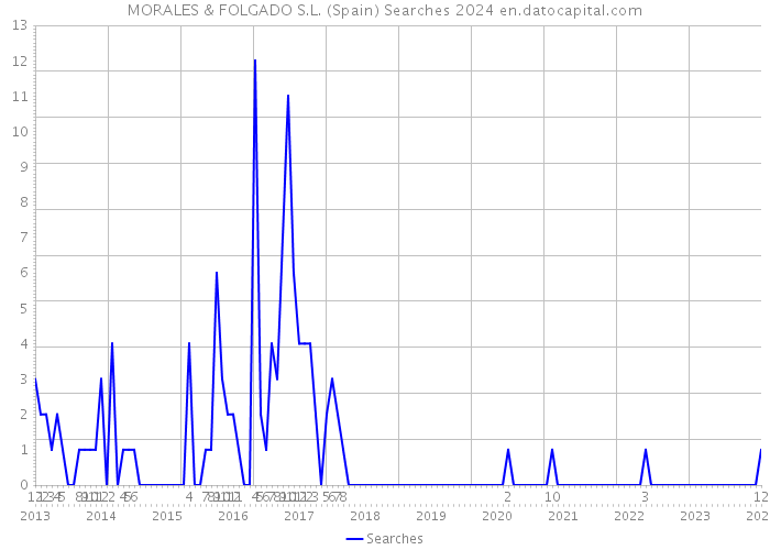 MORALES & FOLGADO S.L. (Spain) Searches 2024 