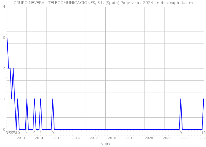GRUPO NEVERAL TELECOMUNICACIONES, S.L. (Spain) Page visits 2024 