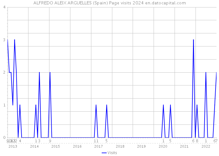 ALFREDO ALEIX ARGUELLES (Spain) Page visits 2024 