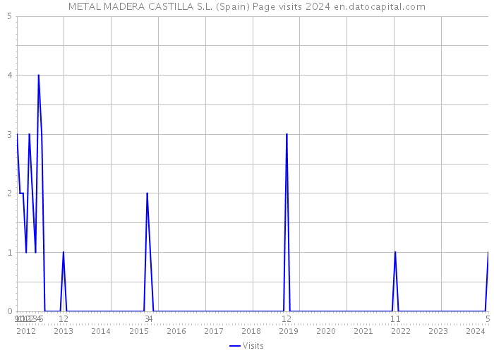 METAL MADERA CASTILLA S.L. (Spain) Page visits 2024 