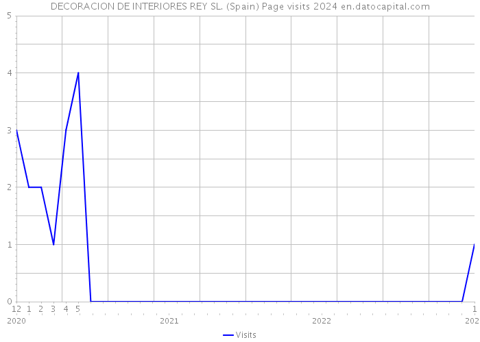 DECORACION DE INTERIORES REY SL. (Spain) Page visits 2024 