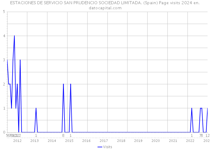 ESTACIONES DE SERVICIO SAN PRUDENCIO SOCIEDAD LIMITADA. (Spain) Page visits 2024 