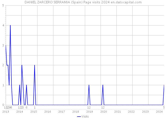 DANIEL ZARCERO SERRAMIA (Spain) Page visits 2024 