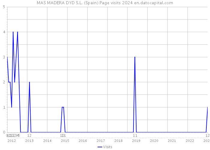 MAS MADERA DYD S.L. (Spain) Page visits 2024 