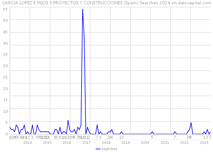 GARCIA LOPEZ E HIJOS S PROYECTOS Y CONSTRUCCIONES (Spain) Searches 2024 