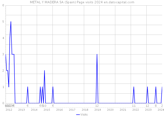 METAL Y MADERA SA (Spain) Page visits 2024 