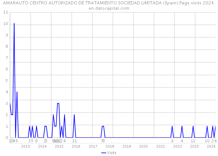 AMARAUTO CENTRO AUTORIZADO DE TRATAMIENTO SOCIEDAD LIMITADA (Spain) Page visits 2024 