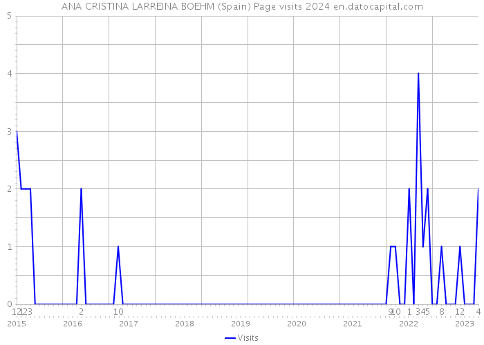 ANA CRISTINA LARREINA BOEHM (Spain) Page visits 2024 
