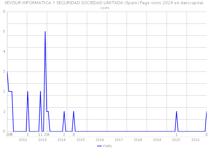 SEVISUR INFORMATICA Y SEGURIDAD SOCIEDAD LIMITADA (Spain) Page visits 2024 