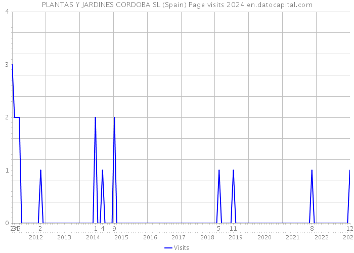 PLANTAS Y JARDINES CORDOBA SL (Spain) Page visits 2024 