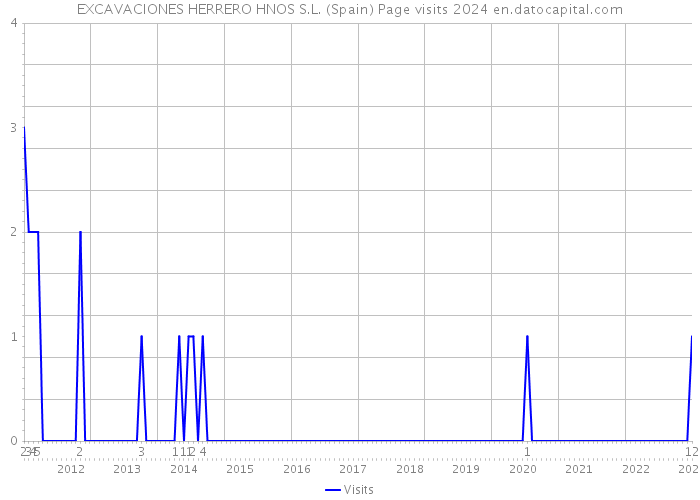 EXCAVACIONES HERRERO HNOS S.L. (Spain) Page visits 2024 
