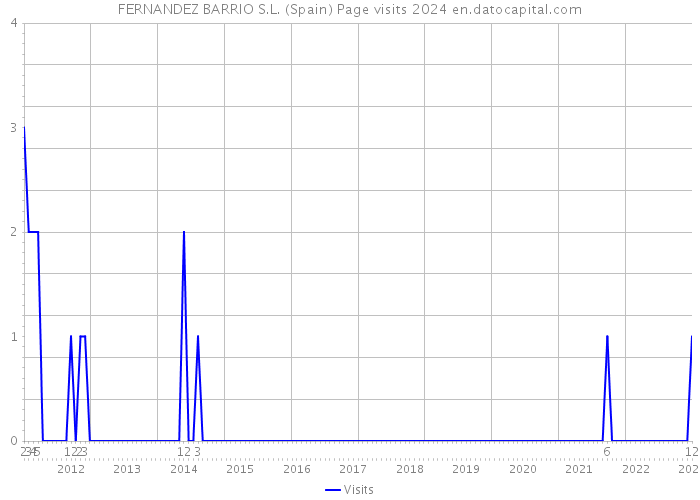 FERNANDEZ BARRIO S.L. (Spain) Page visits 2024 