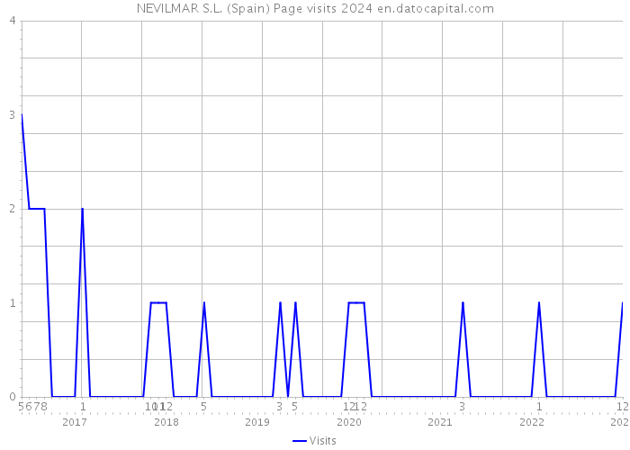 NEVILMAR S.L. (Spain) Page visits 2024 