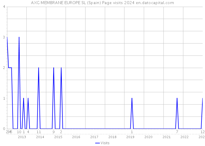 AXG MEMBRANE EUROPE SL (Spain) Page visits 2024 