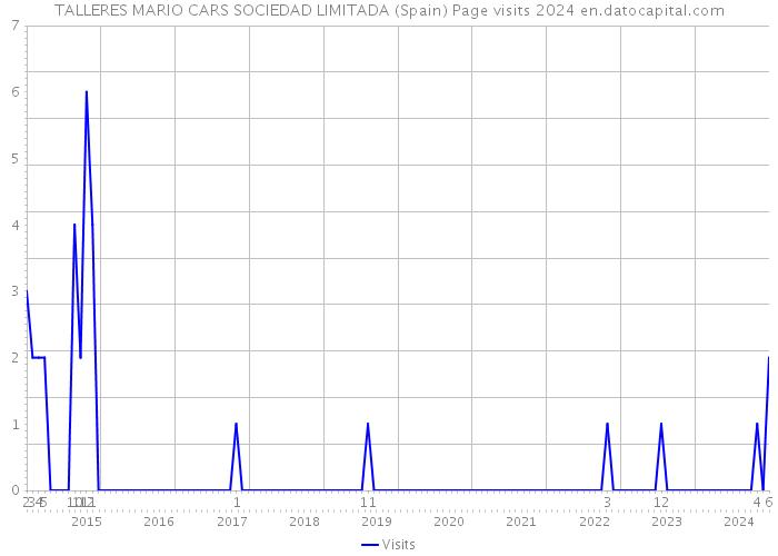 TALLERES MARIO CARS SOCIEDAD LIMITADA (Spain) Page visits 2024 