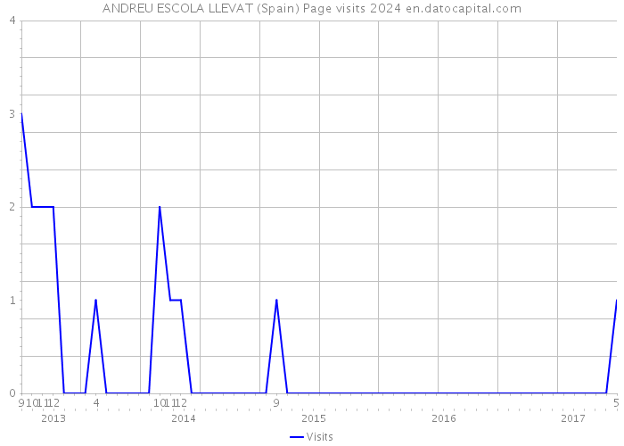 ANDREU ESCOLA LLEVAT (Spain) Page visits 2024 