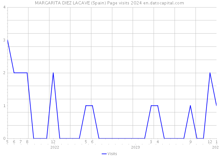 MARGARITA DIEZ LACAVE (Spain) Page visits 2024 